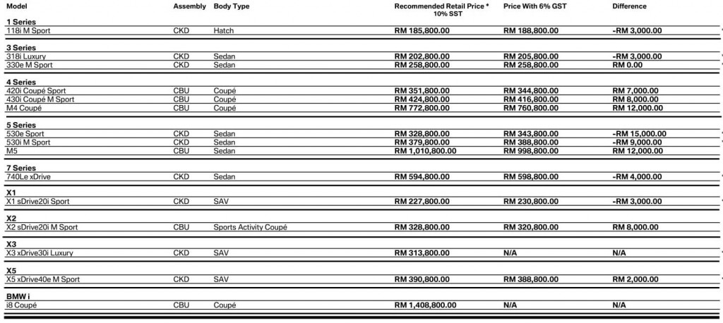 BMW Malaysia Price List-1