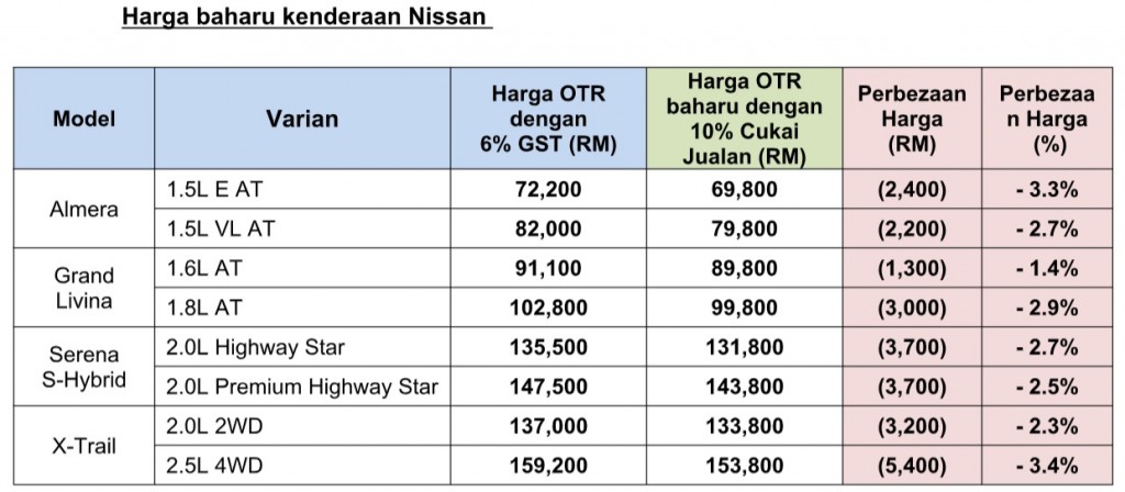 Nissan SST price bm