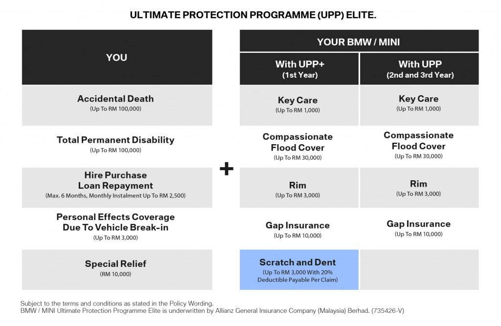 8. The BMW Ultimate Protection Programme Elite