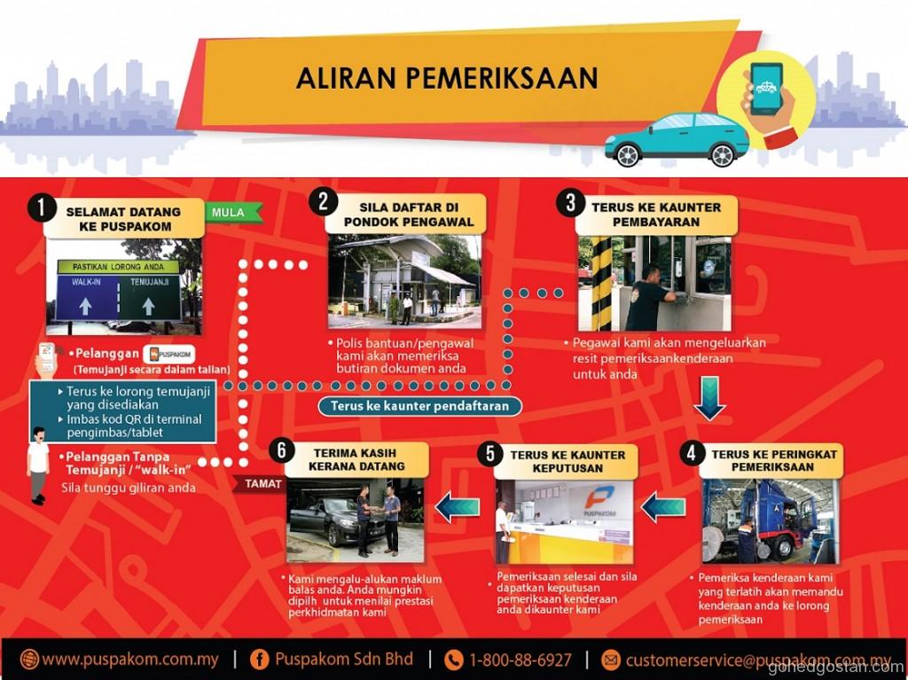 Aliran Pemeriksaan PUSPAKOM