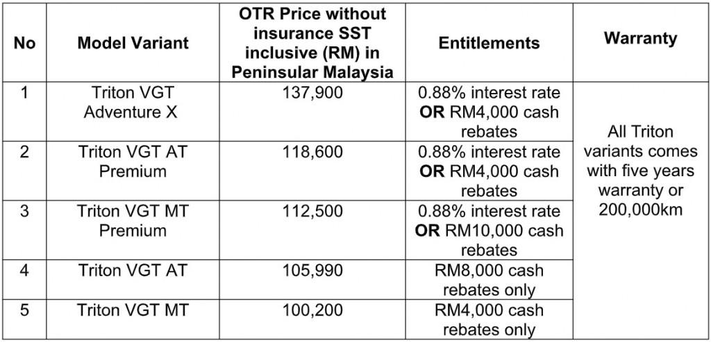 Mitsubishi Triton low interest rate